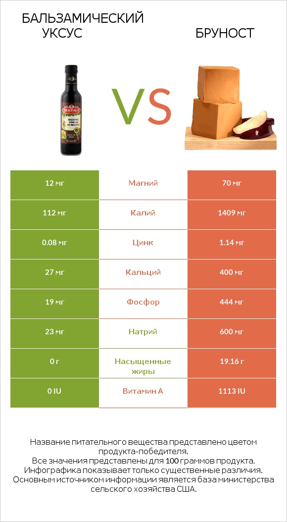 Бальзамический уксус vs Бруност infographic