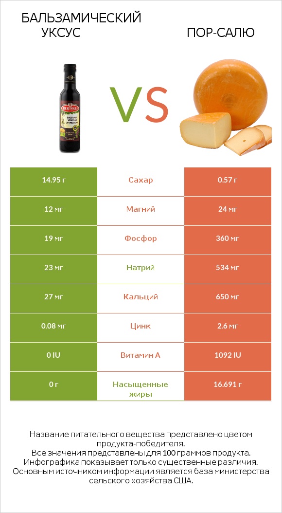 Бальзамический уксус vs Пор-Салю infographic