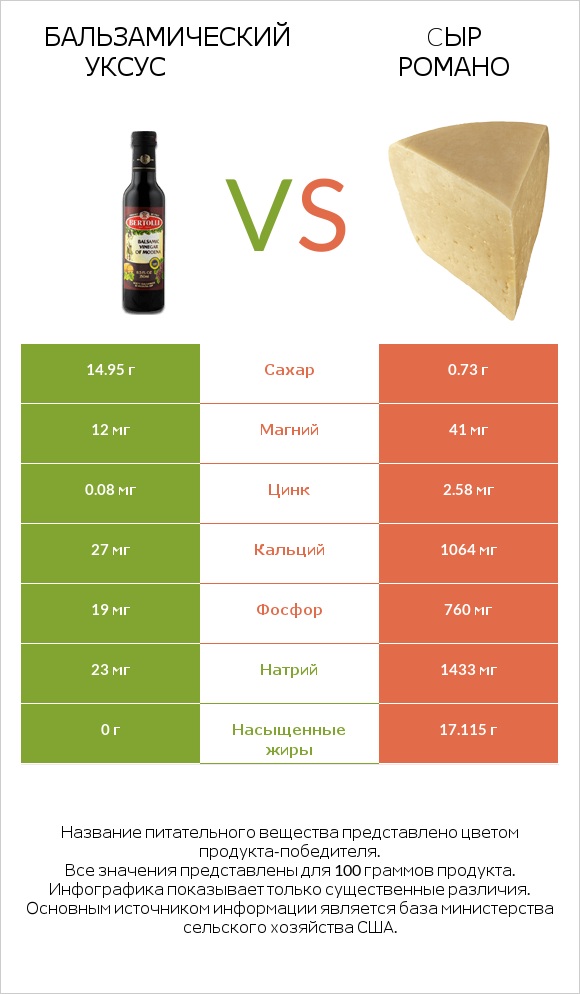 Бальзамический уксус vs Cыр Романо infographic