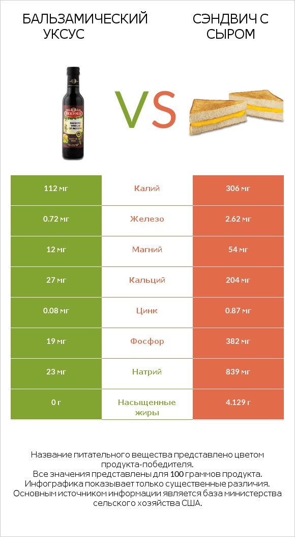 Бальзамический уксус vs Сэндвич с сыром infographic