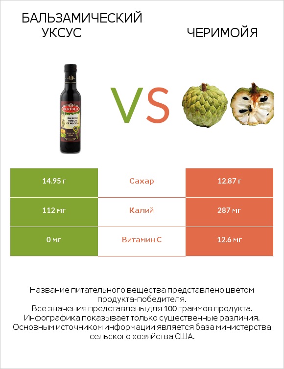 Бальзамический уксус vs Черимойя infographic