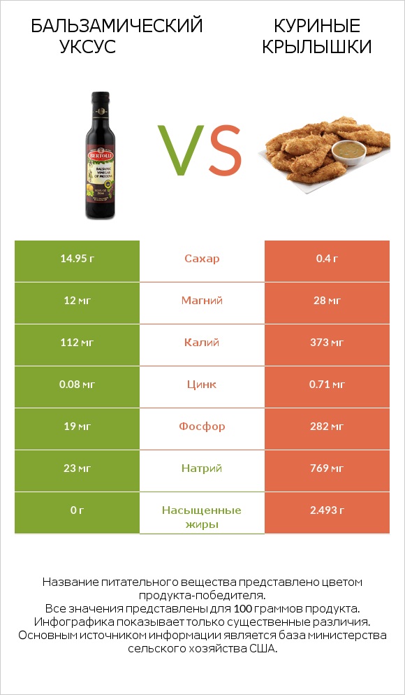 Бальзамический уксус vs Куриные крылышки infographic