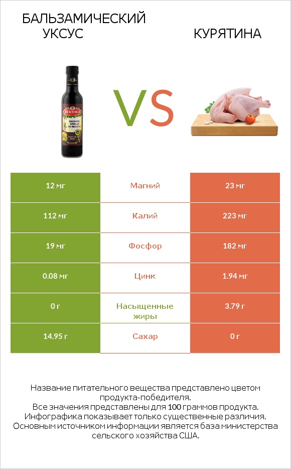 Бальзамический уксус vs Курятина infographic