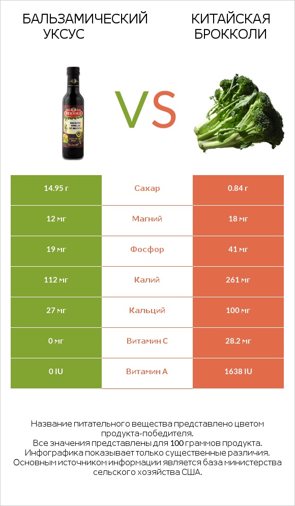 Бальзамический уксус vs Китайская брокколи infographic