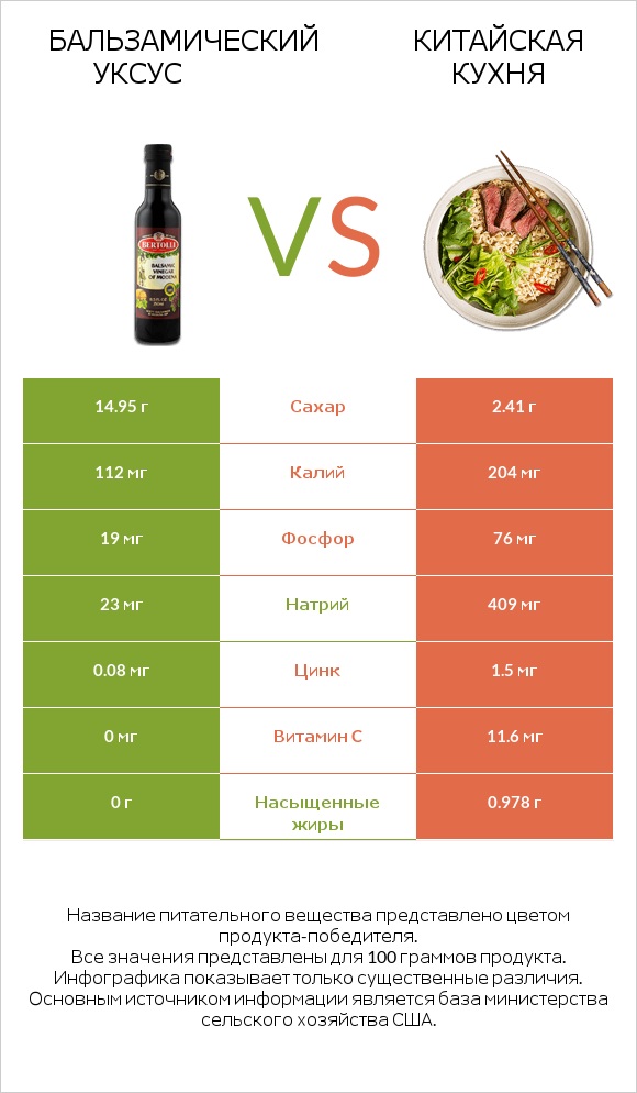 Бальзамический уксус vs Китайская кухня infographic