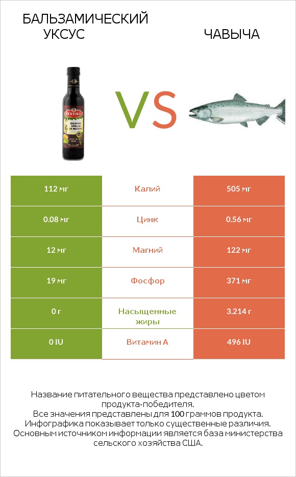 Бальзамический уксус vs Чавыча infographic