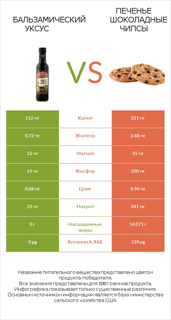 Бальзамический уксус vs Печенье Шоколадные чипсы  infographic