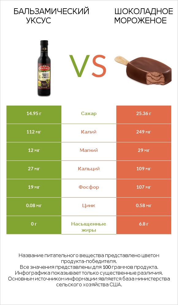 Бальзамический уксус vs Шоколадное мороженое infographic