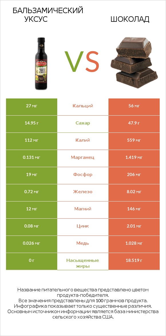 Бальзамический уксус vs Шоколад infographic