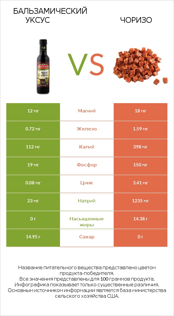 Бальзамический уксус vs Чоризо infographic