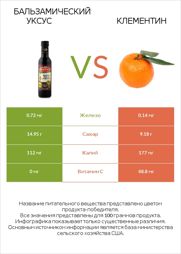 Бальзамический уксус vs Клементин infographic