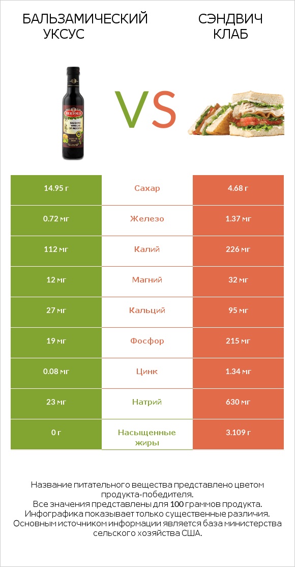 Бальзамический уксус vs Сэндвич Клаб infographic