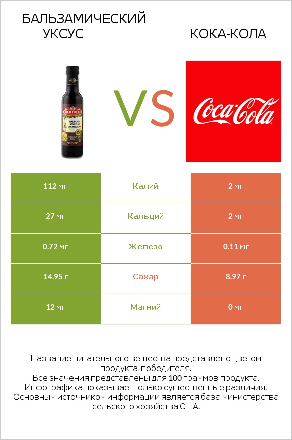 Бальзамический уксус vs Кока-Кола infographic