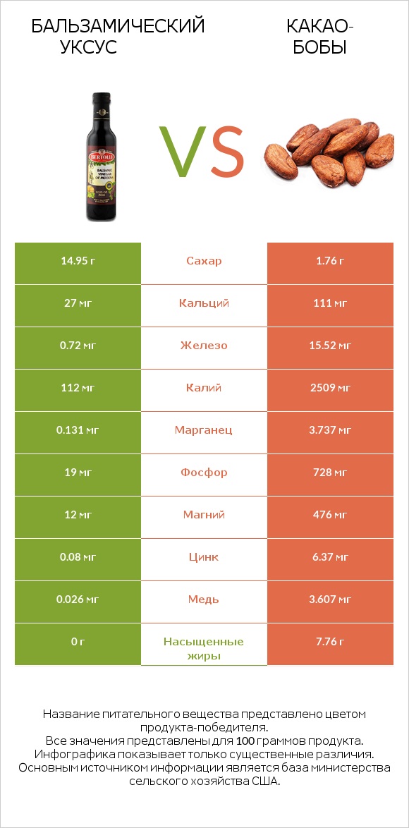 Бальзамический уксус vs Какао-бобы infographic