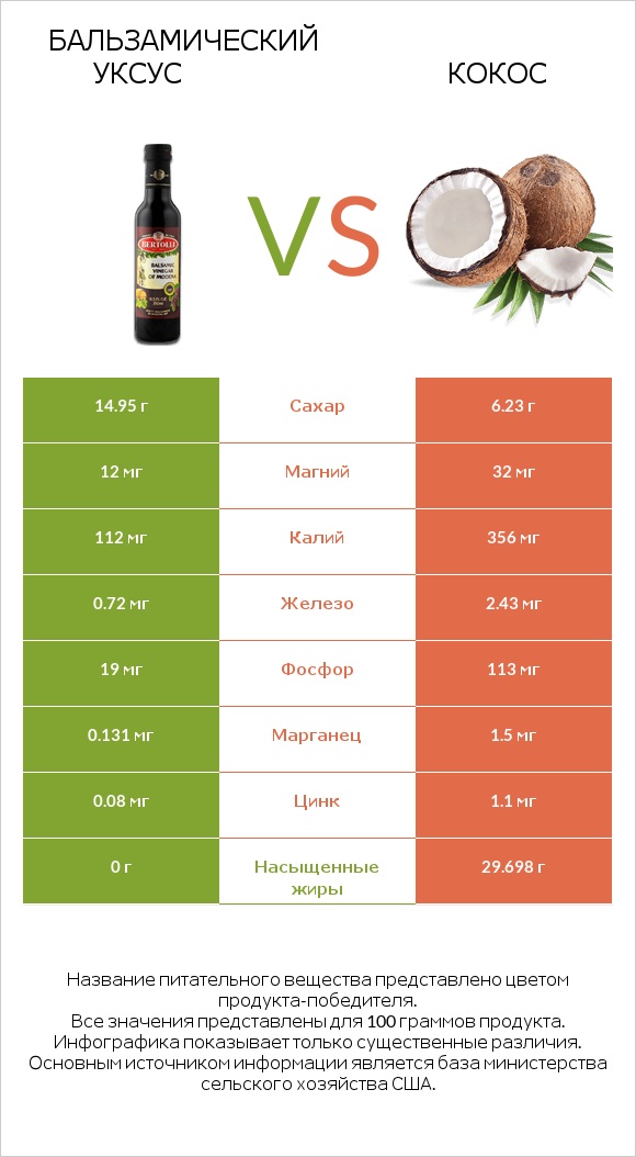 Бальзамический уксус vs Кокос infographic