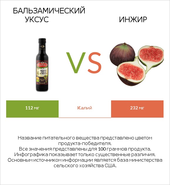 Бальзамический уксус vs Инжир infographic