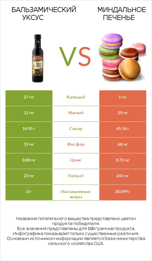 Бальзамический уксус vs Миндальное печенье infographic