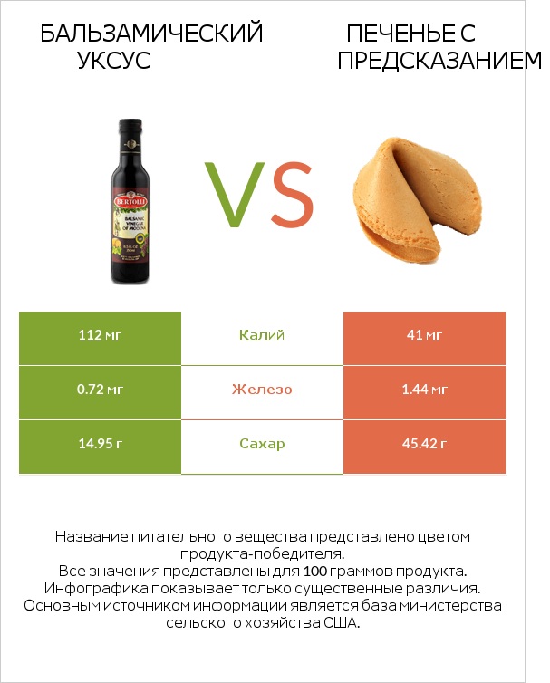 Бальзамический уксус vs Печенье с предсказанием infographic