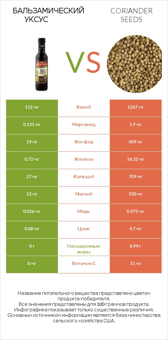 Бальзамический уксус vs Coriander seeds infographic