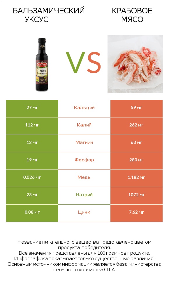 Бальзамический уксус vs Крабовое мясо infographic