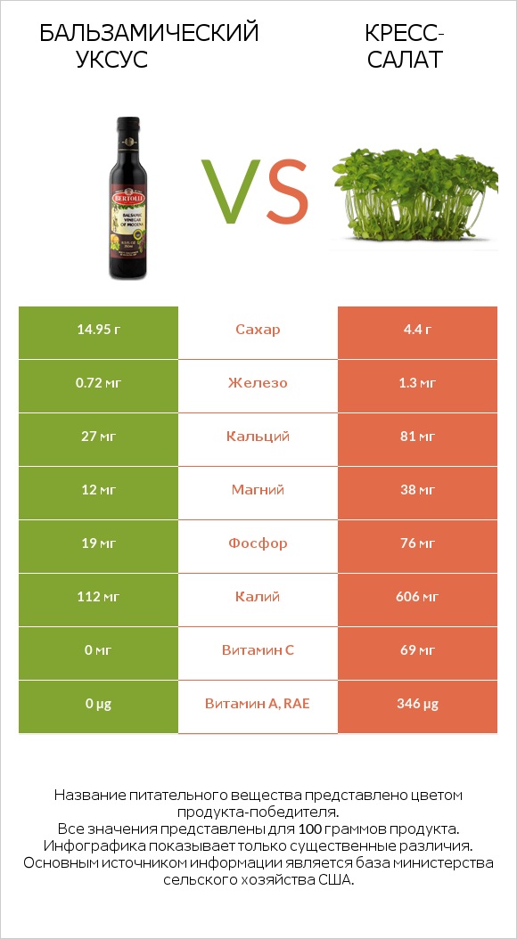 Бальзамический уксус vs Кресс-салат infographic