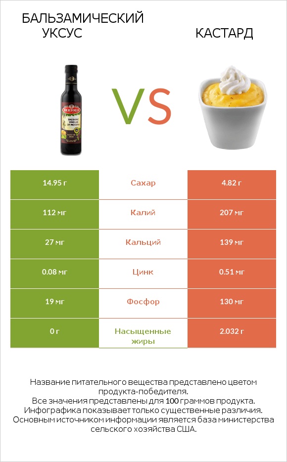 Бальзамический уксус vs Кастард infographic