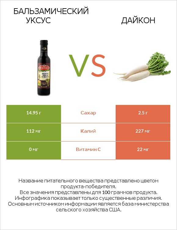 Бальзамический уксус vs Дайкон infographic