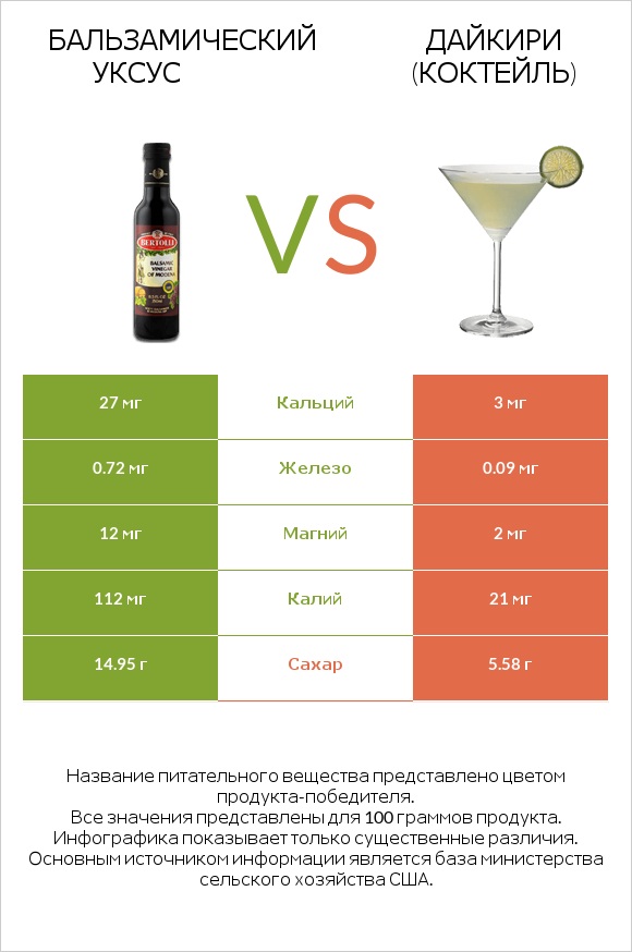 Бальзамический уксус vs Дайкири (коктейль) infographic