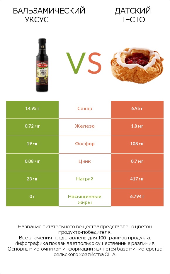 Бальзамический уксус vs Датский тесто infographic