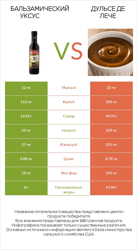 Бальзамический уксус vs Дульсе де Лече infographic
