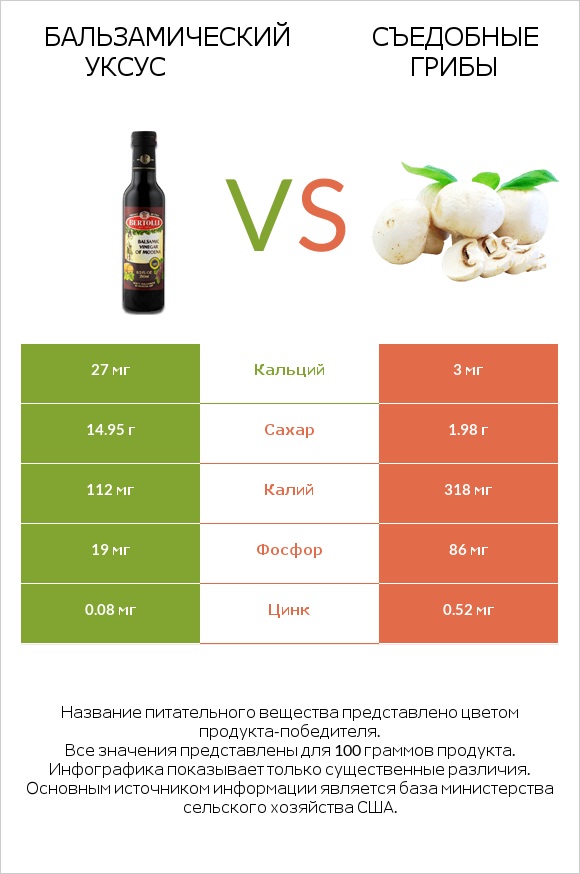 Бальзамический уксус vs Съедобные грибы infographic