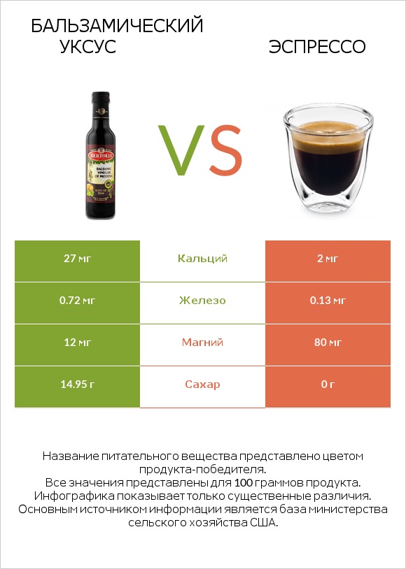 Бальзамический уксус vs Эспрессо infographic