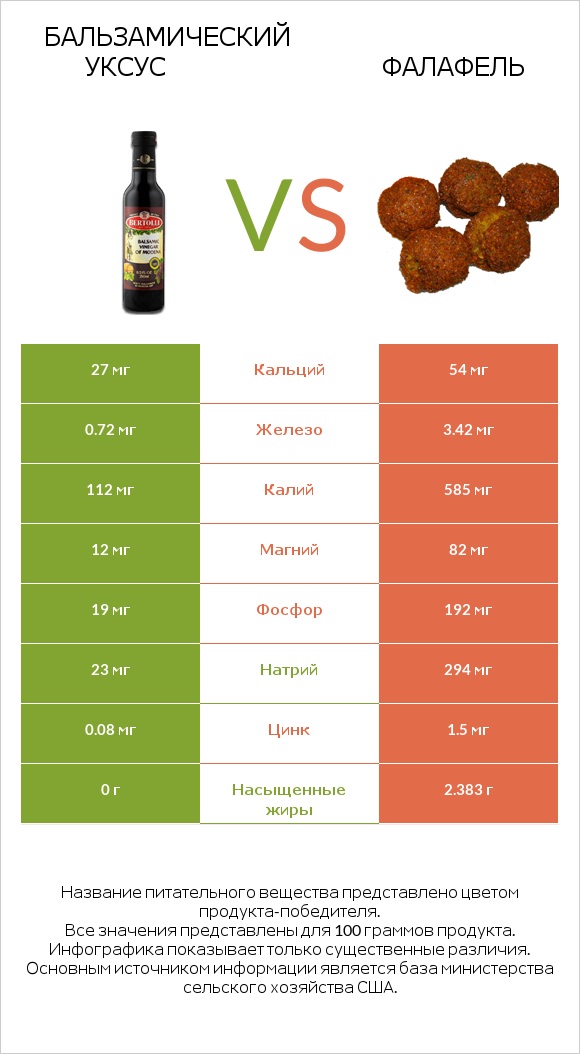 Бальзамический уксус vs Фалафель infographic