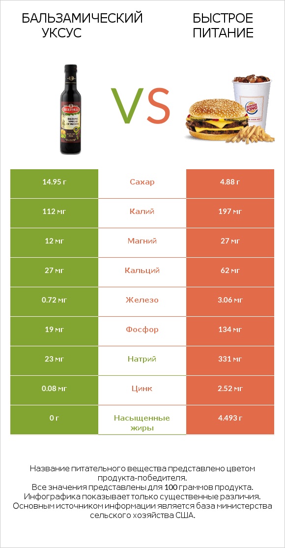 Бальзамический уксус vs Быстрое питание infographic