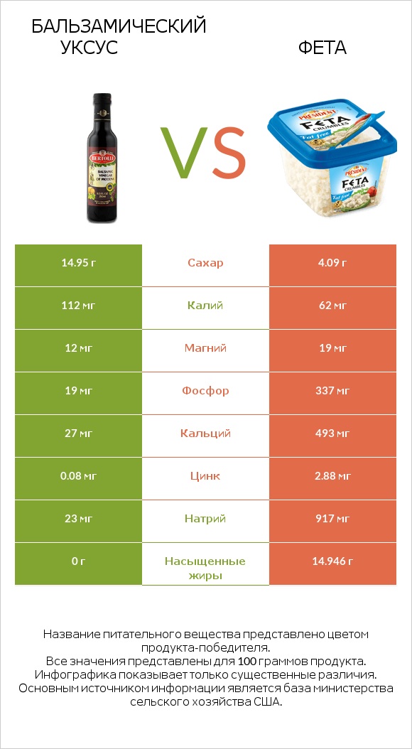 Бальзамический уксус vs Фета infographic