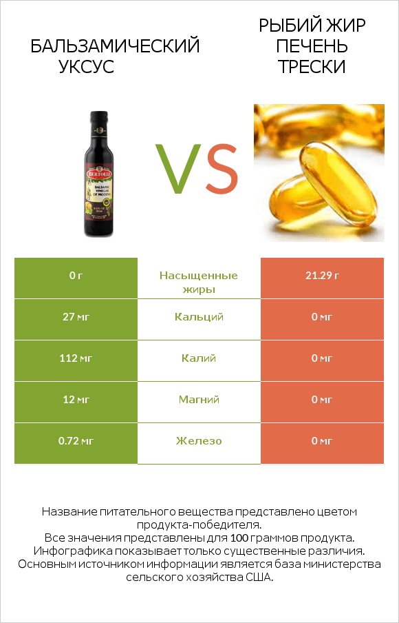 Бальзамический уксус vs Рыбий жир печень трески infographic