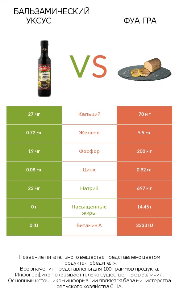 Бальзамический уксус vs Фуа-гра infographic