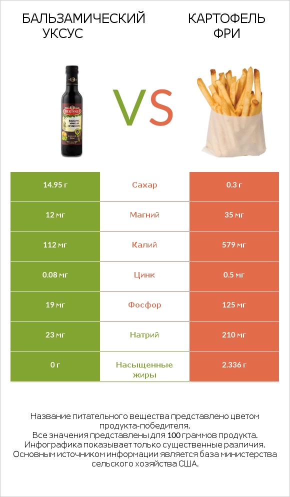 Бальзамический уксус vs Картофель фри infographic