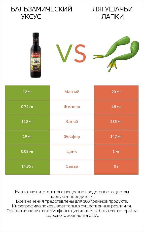 Бальзамический уксус vs Лягушачьи лапки infographic