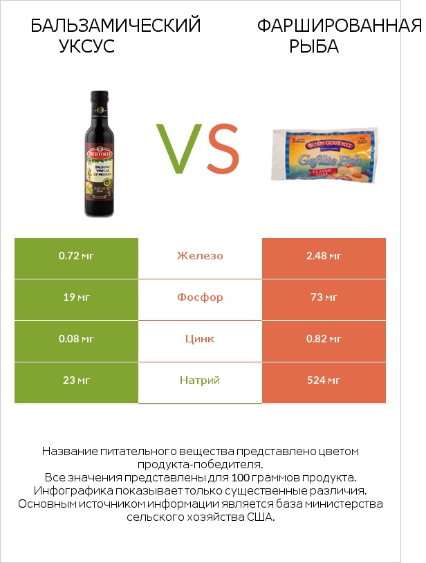 Бальзамический уксус vs Фаршированная рыба infographic