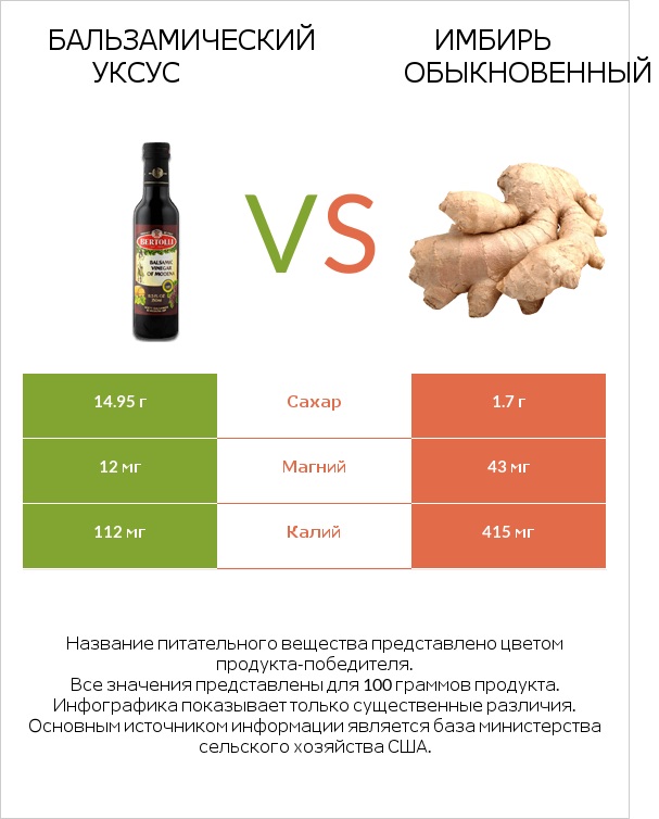 Бальзамический уксус vs Имбирь обыкновенный infographic