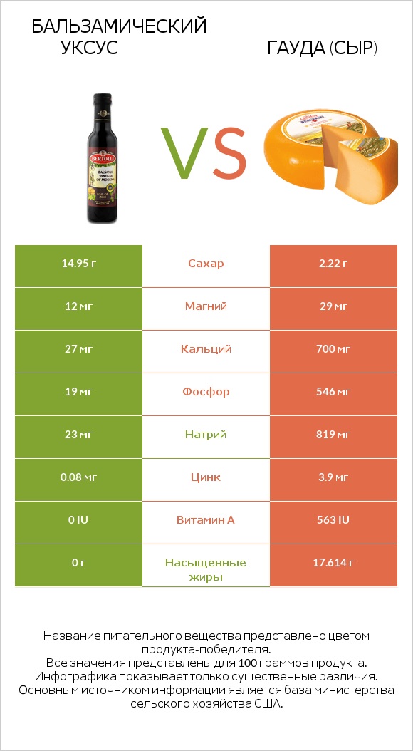 Бальзамический уксус vs Гауда (сыр) infographic