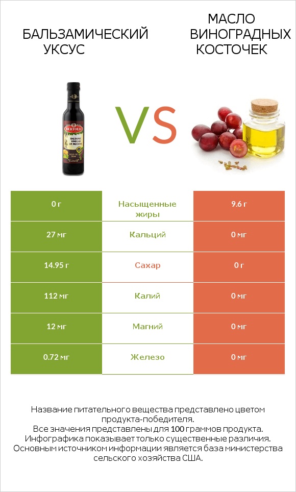 Бальзамический уксус vs Масло виноградных косточек infographic