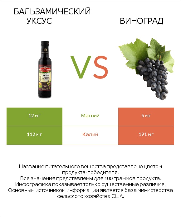 Бальзамический уксус vs Виноград infographic