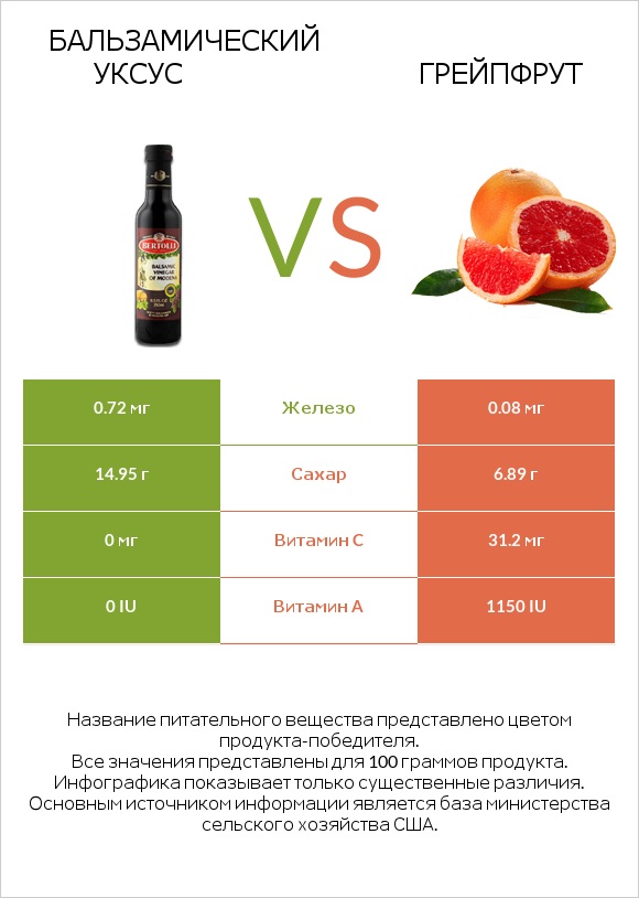 Бальзамический уксус vs Грейпфрут infographic