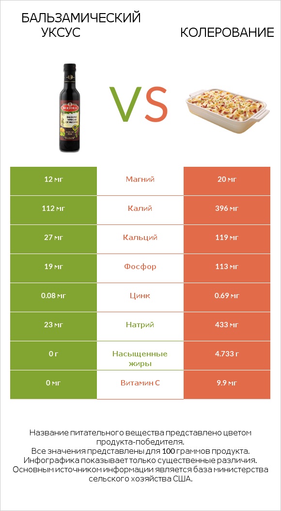 Бальзамический уксус vs Колерование infographic