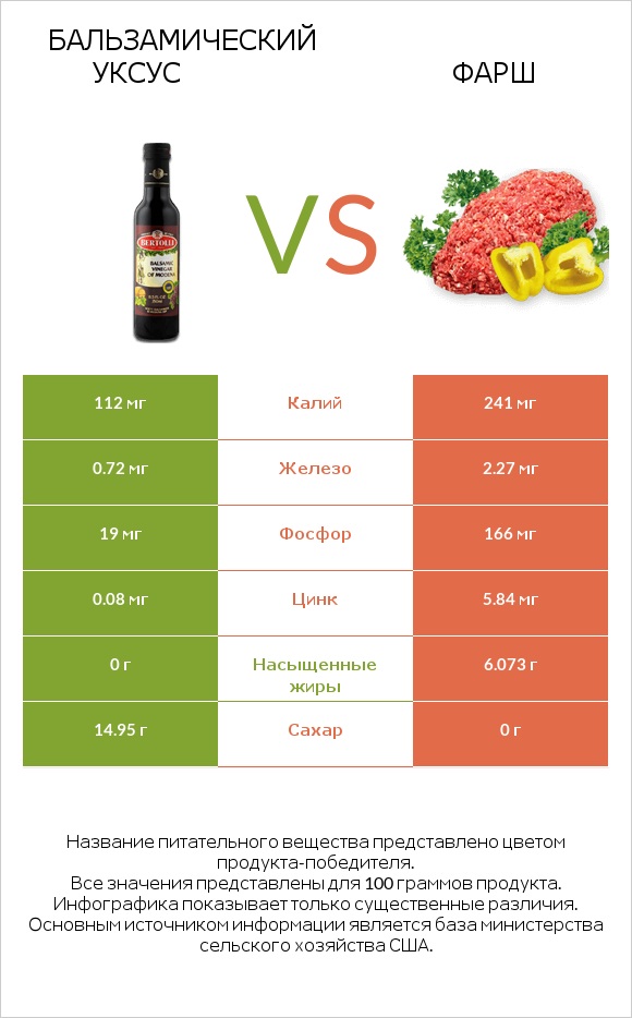Бальзамический уксус vs Фарш infographic