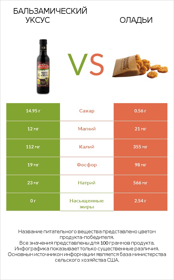 Бальзамический уксус vs Оладьи infographic