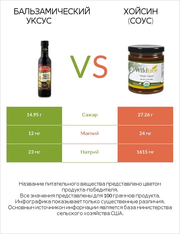 Бальзамический уксус vs Хойсин (соус) infographic