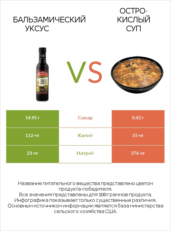 Бальзамический уксус vs Остро-кислый суп infographic